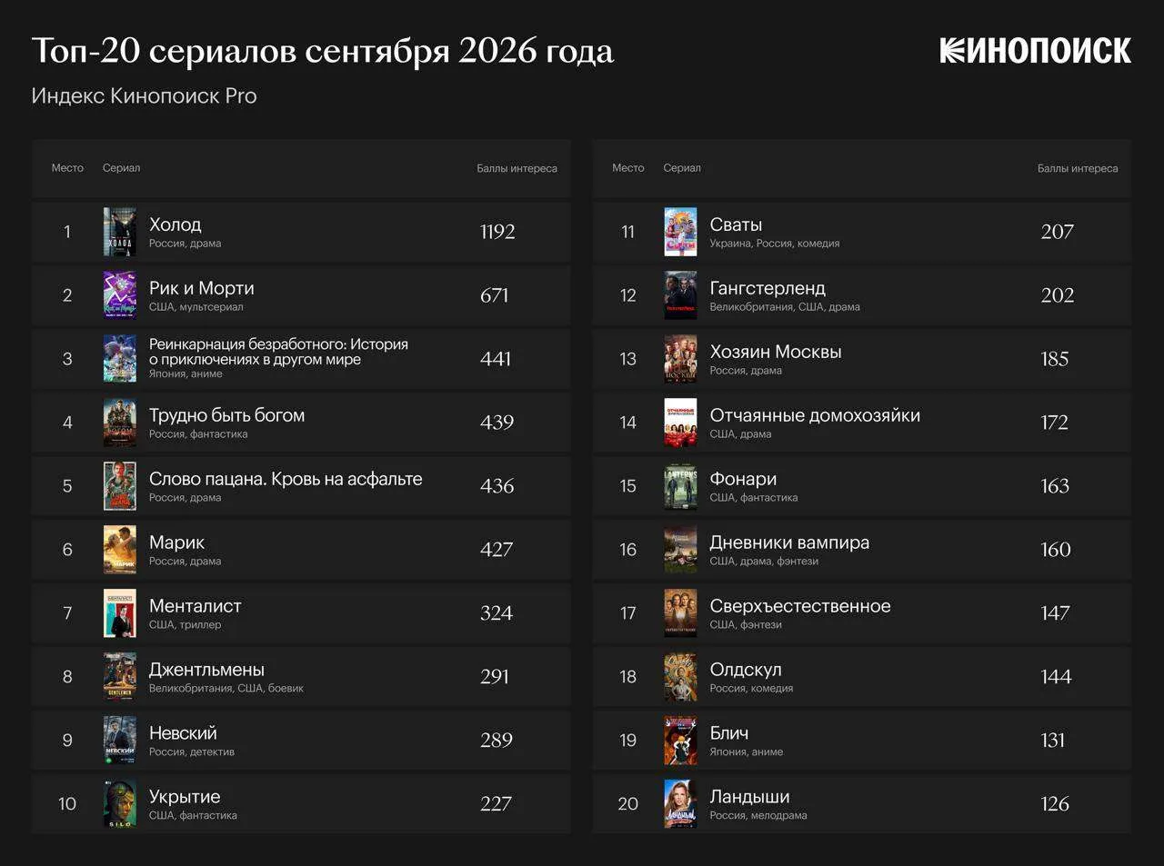 Кинопоиск тут поделился своим индексом по итогам сентября.
