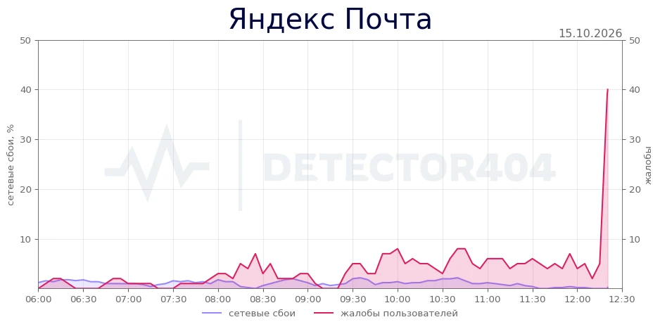 Яндекс Почта - всплеск жалоб