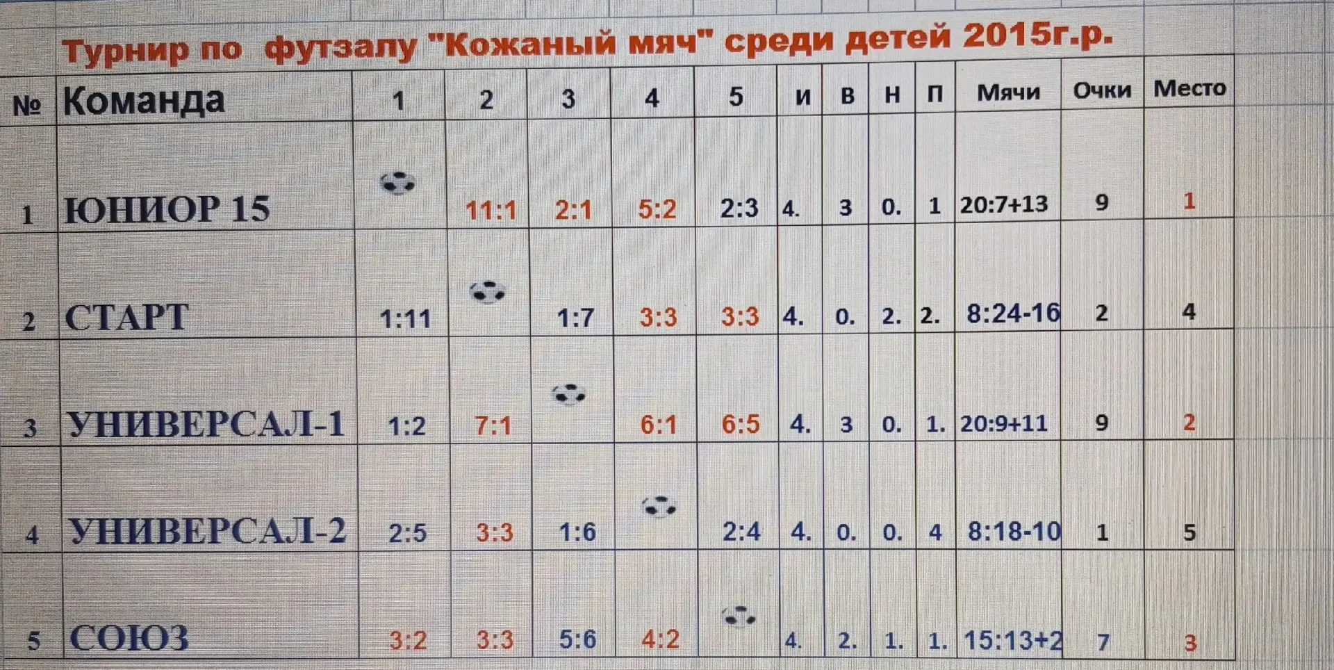 2-4 октября в СК «Строитель» состоялся детский турнир по футзалу «Кожаный мяч». Команда...