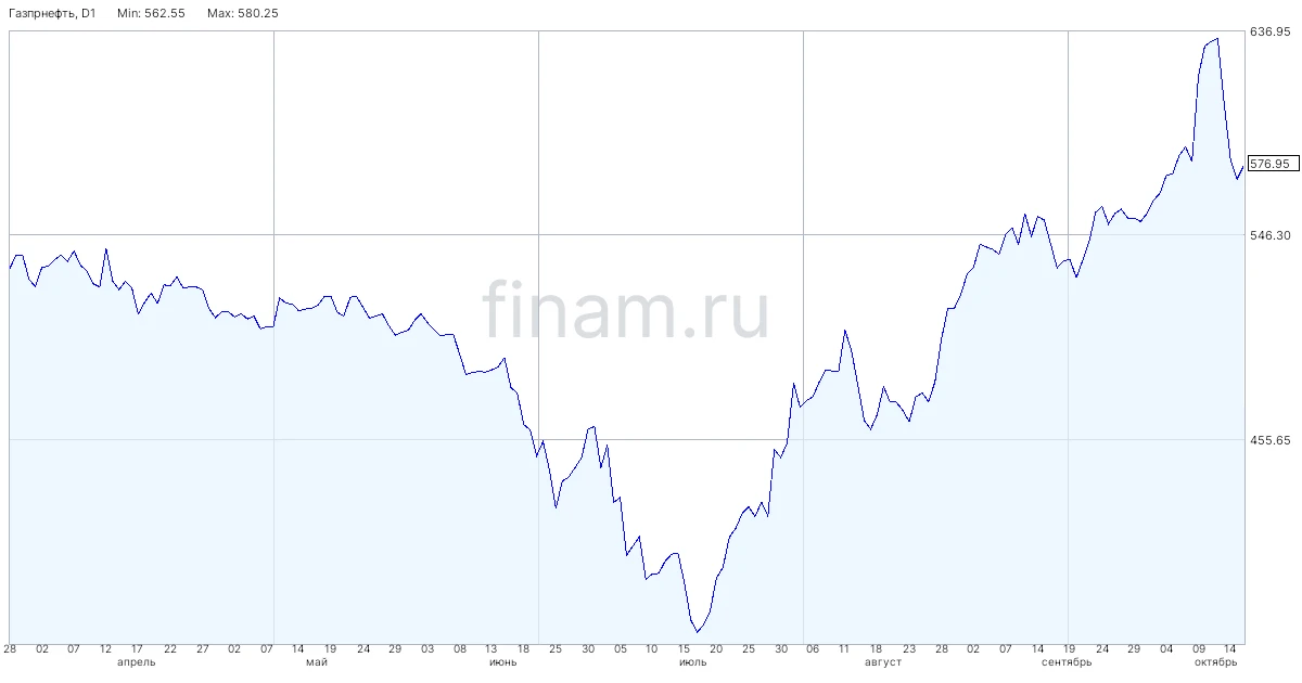 «Газпром нефть» рассчитывает на 35% нарастить поставки нефти по Севморпути в 2026 году