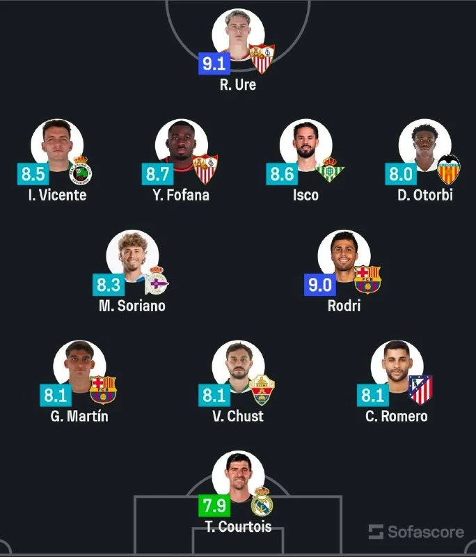 📊 Родри и Жерар Мартин включены в команду недели Ла Лиги по версии Sofascore