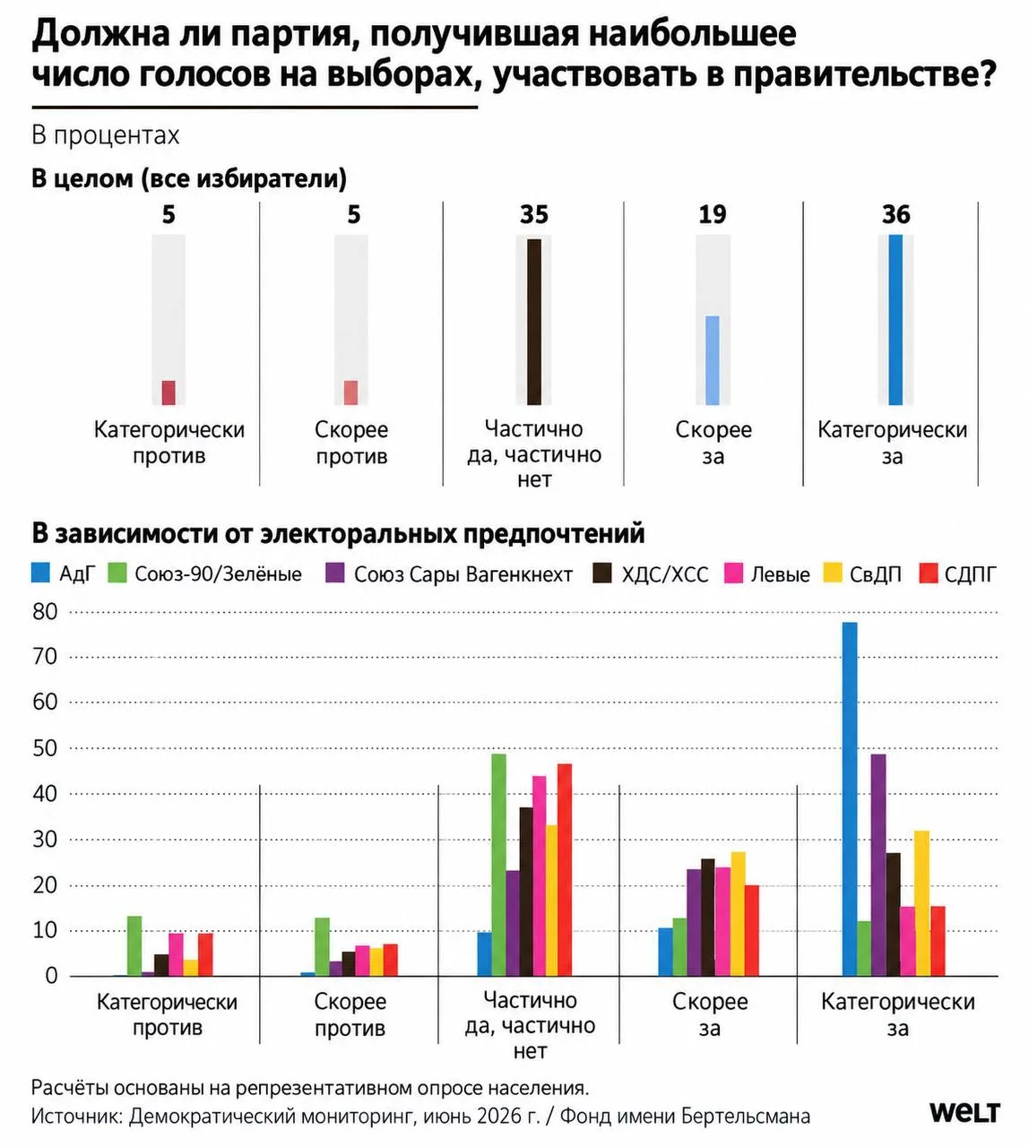 55% немцев полагают, что партия, занявшая первое место на выборах, должна формировать п...