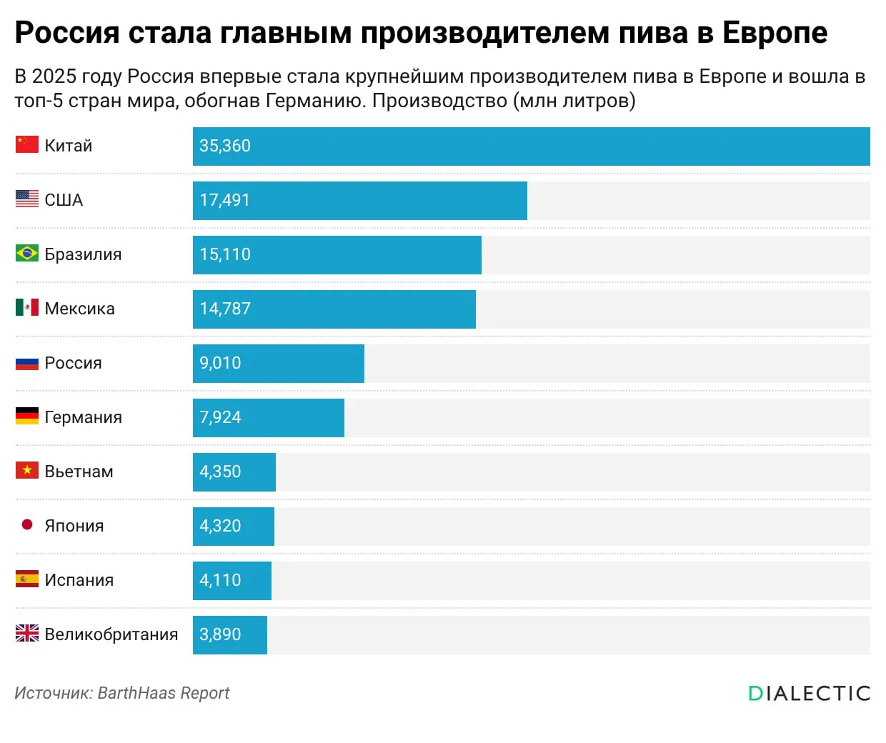 Россия перекроила карту континентального пивоварения и отобрала у Германии вековую коро...