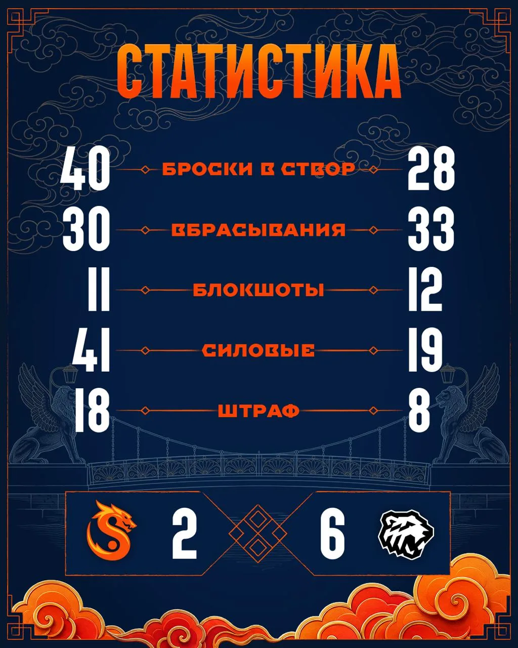 Обратимся к итоговой статистике встречи 35 бросков за 2 периода не помогли нам исправит...