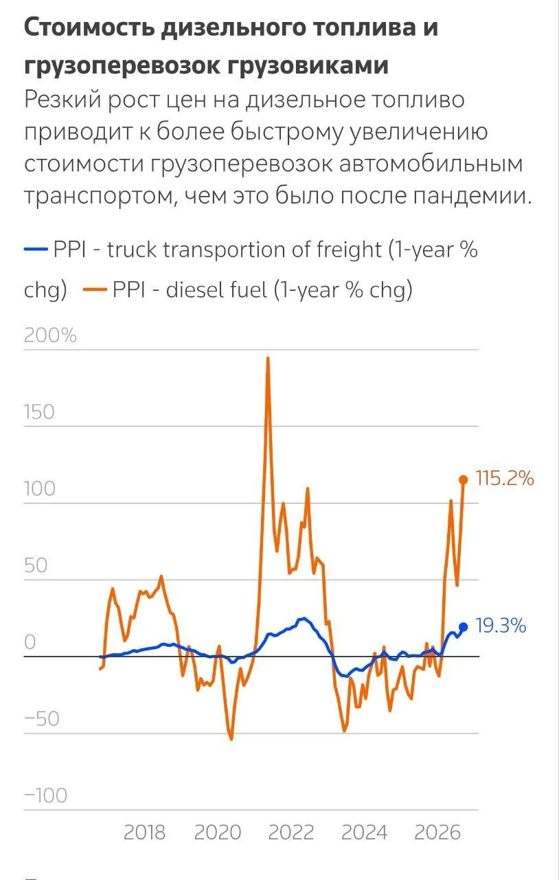 Между стоимостью дизеля и логистикой есть прямая связь и Трамп думает об этом все же.