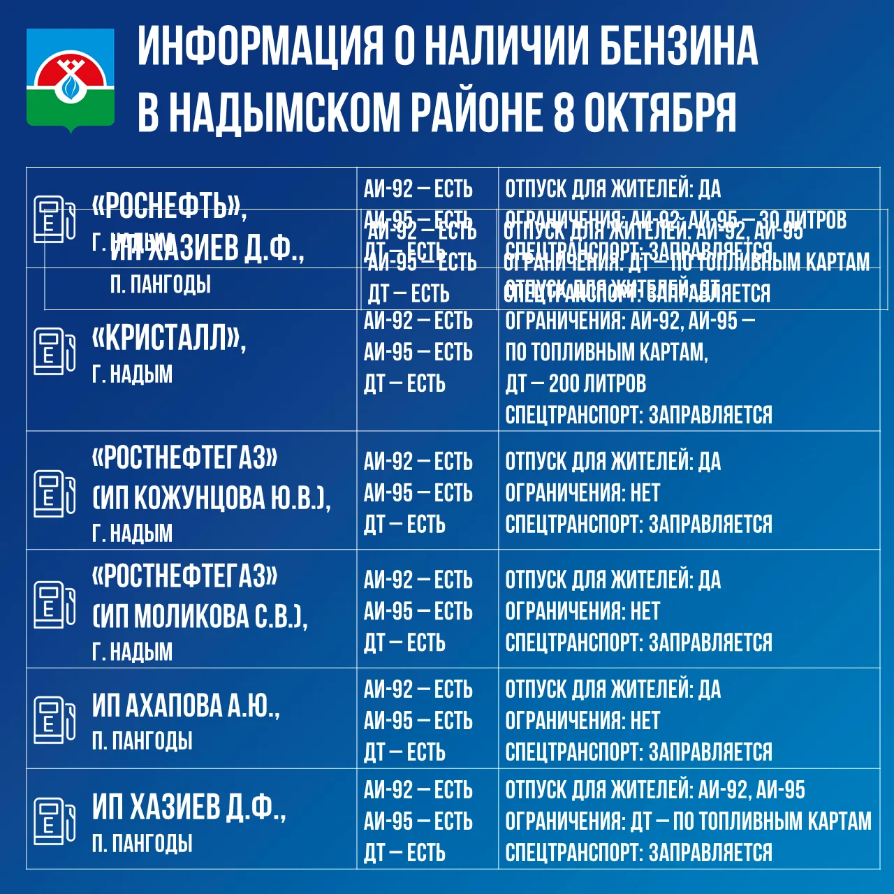 📍 Информация о наличии бензина в Надымском районе