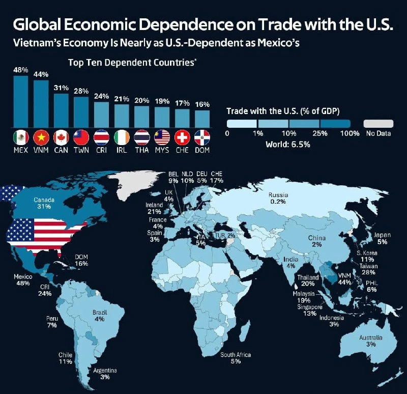 🇺🇸 Страны, наиболее зависимые от торговли с США