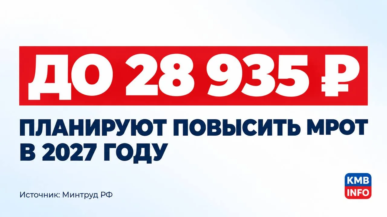 МРОТ в России в 2027 году составит 28,9 тыс. рублей, сообщил глава Минтруда Антон Котяков