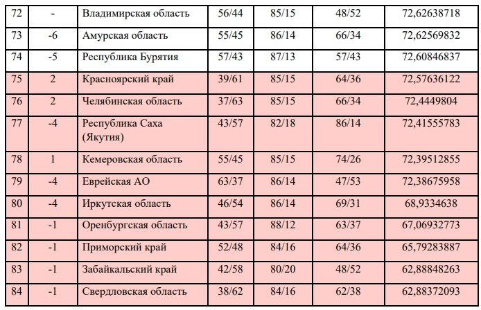 Красноярский край остаётся в "красной зоне" экологического рейтинга