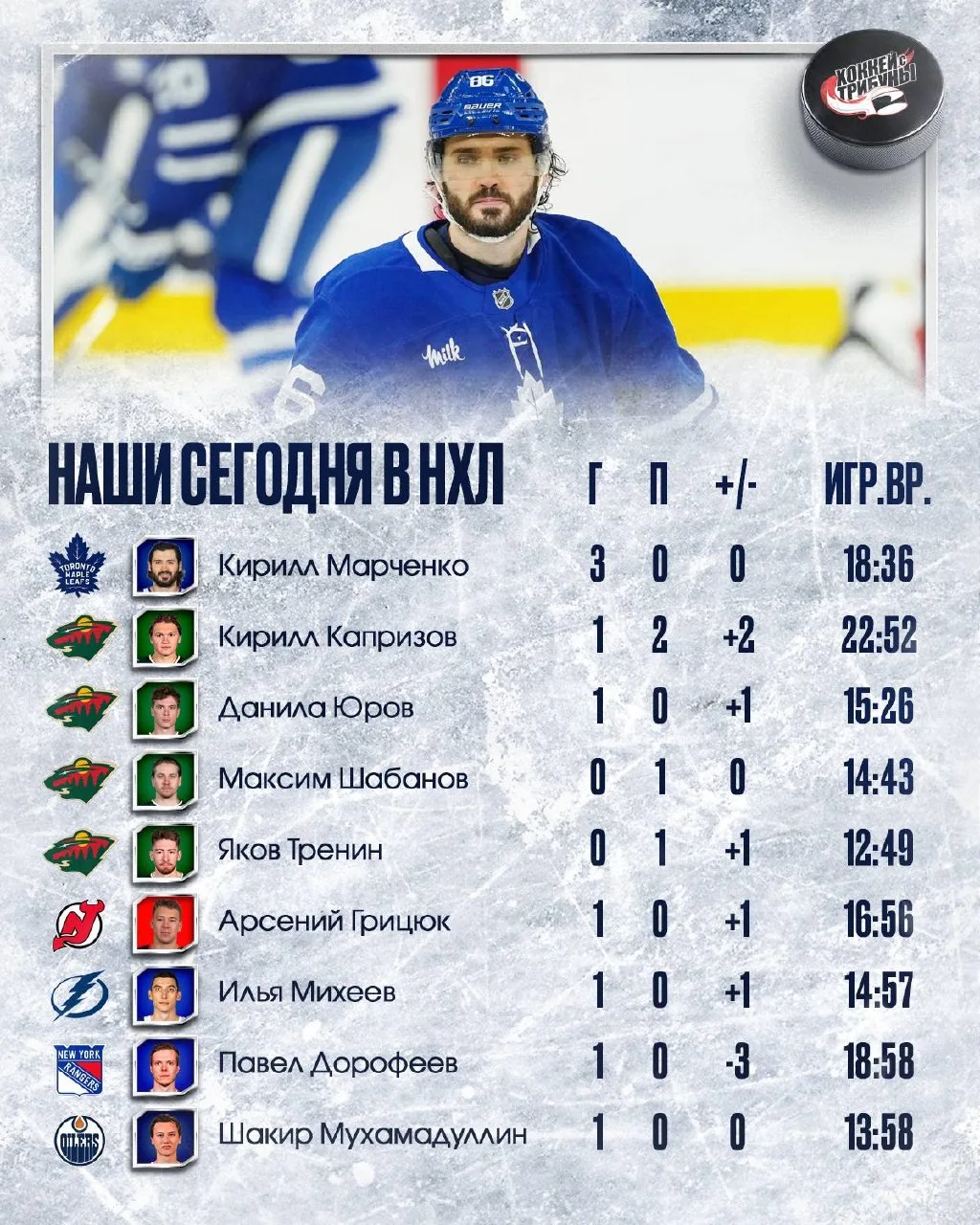 🏒🇷🇺🇧🇾 Продуктивный игровой день получился для наших ребят из НХЛ!