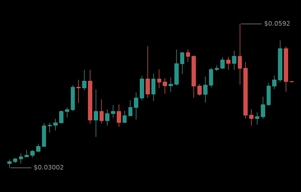 🔴 #ZEREBROUSDT - 0.04755 (+5.64%)