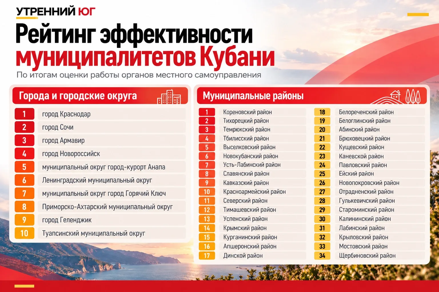 Опубликован рейтинг эффективности работы глав городов и районов Кубани