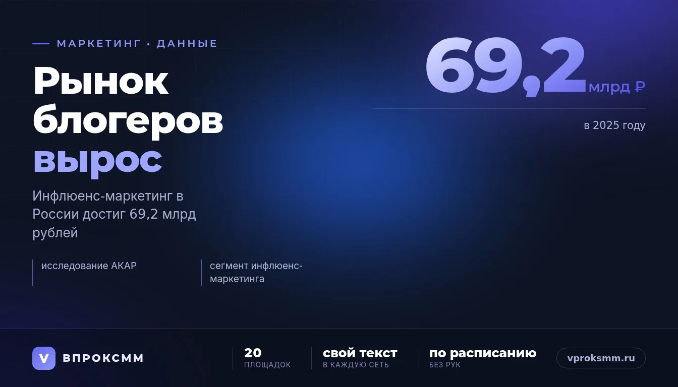 Блогеры выросли до 69 млрд рублей