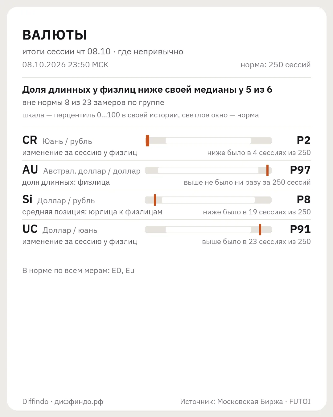 Итоги сессии · чт 08.10 · Валюты