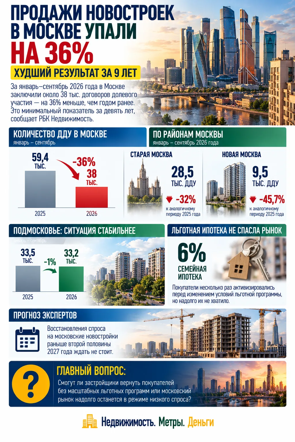 ПРОДАЖИ НОВОСТРОЕК В МОСКВЕ УПАЛИ НА 36%: ХУДШИЙ РЕЗУЛЬТАТ ЗА 9 ЛЕТ