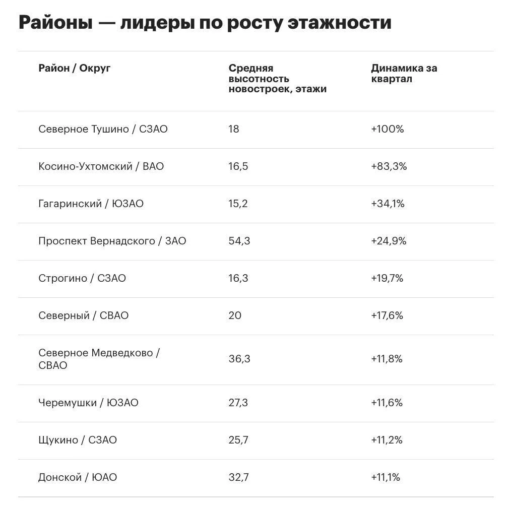 В третьем квартале 2026 года первым в рейтинге локаций Старой Москвы по темпам роста ср...
