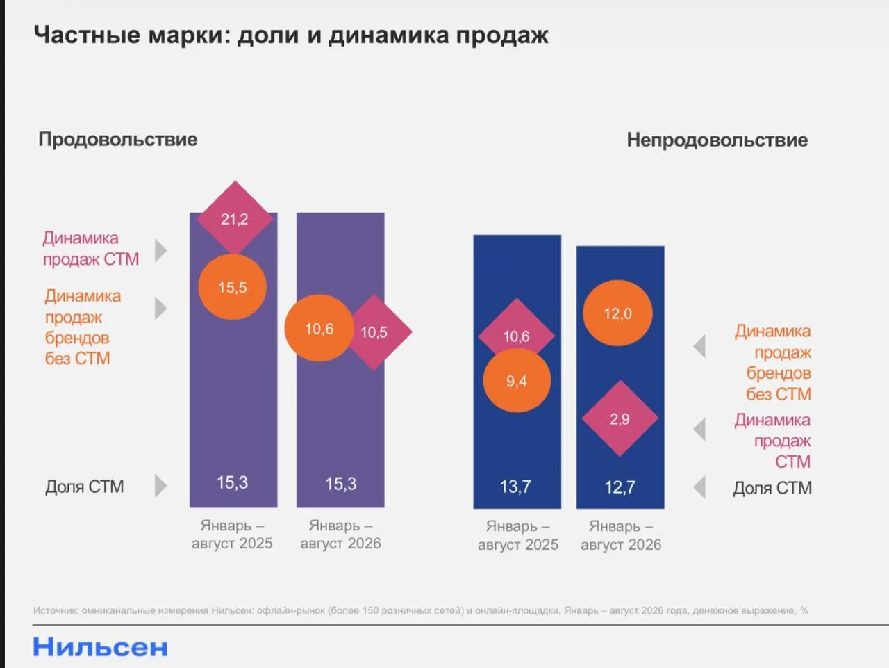 🤓Население наелось СТМами. Граждан от СТМов тошнит.