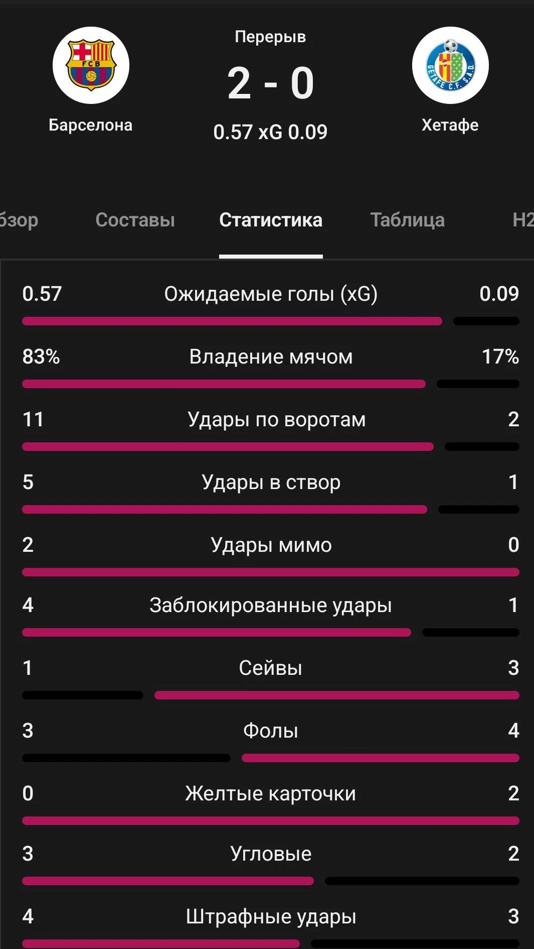 📊 Статистика первого тайма и оценки по версии ГОЛа