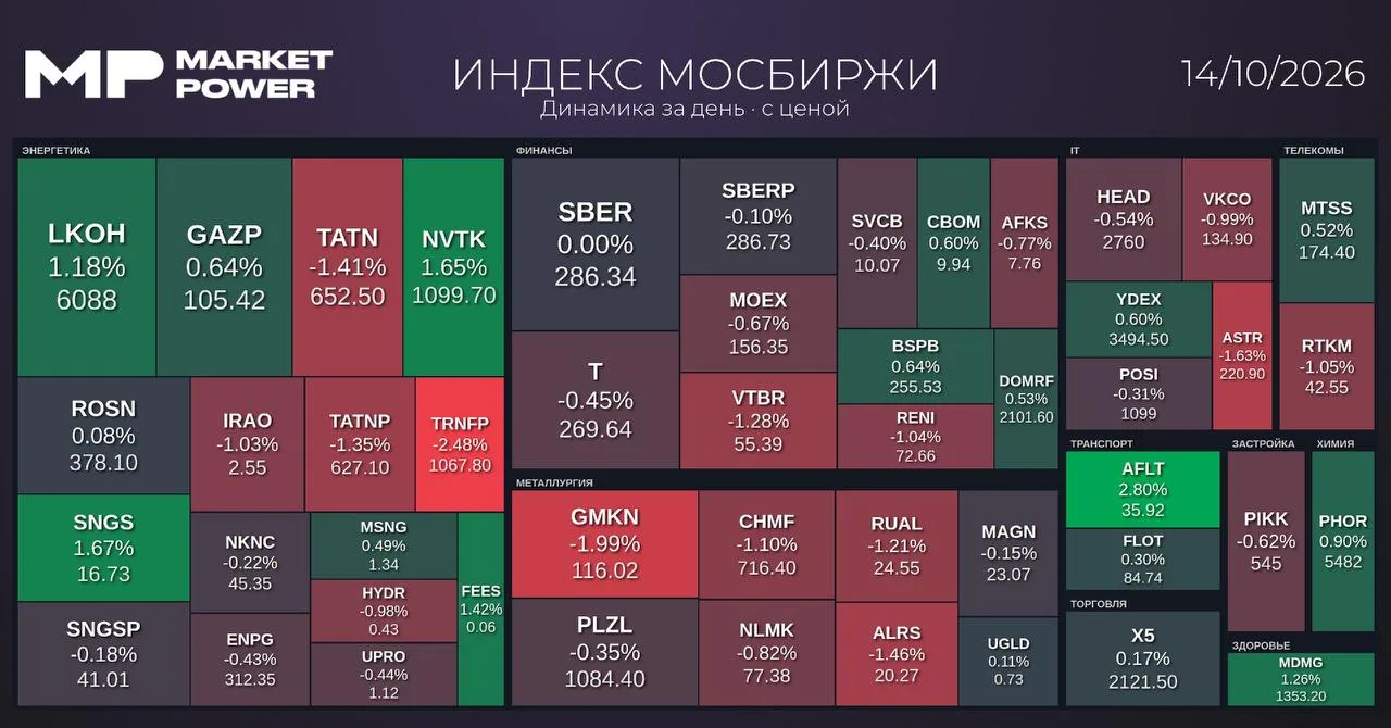 Рынок после закрытия