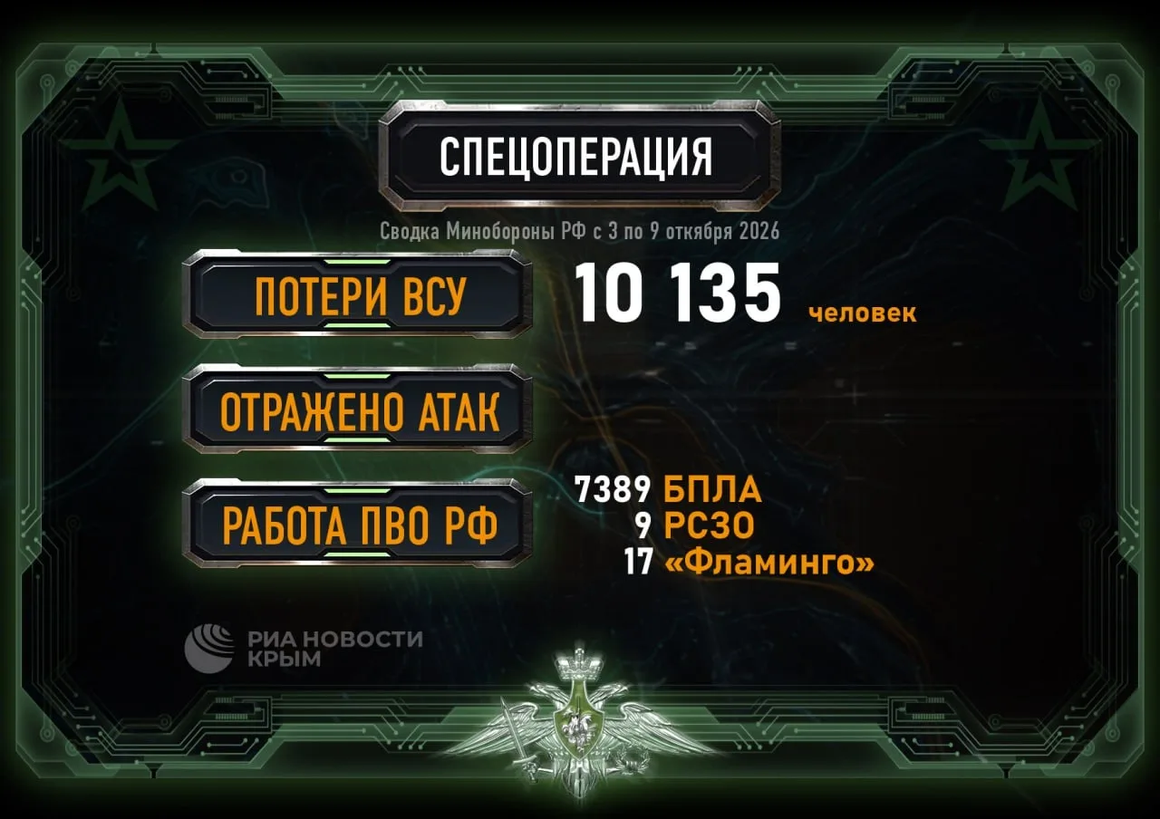 🪖 Более 7,3 тысячи украинских беспилотников сбила российская ПВО за неделю.