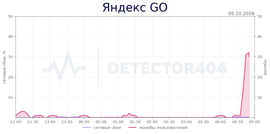 Яндекс GO - всплеск жалоб