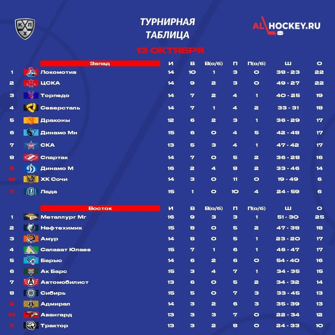 📋 До начала матча этого игрового дня в 🏒 КХЛ посмотрим на турнирную таблицу.