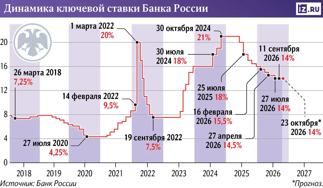 ⚡️ ЦБ сохранит ключевую ставку на уровне в 14% на следующем заседании 23 октября — конс...