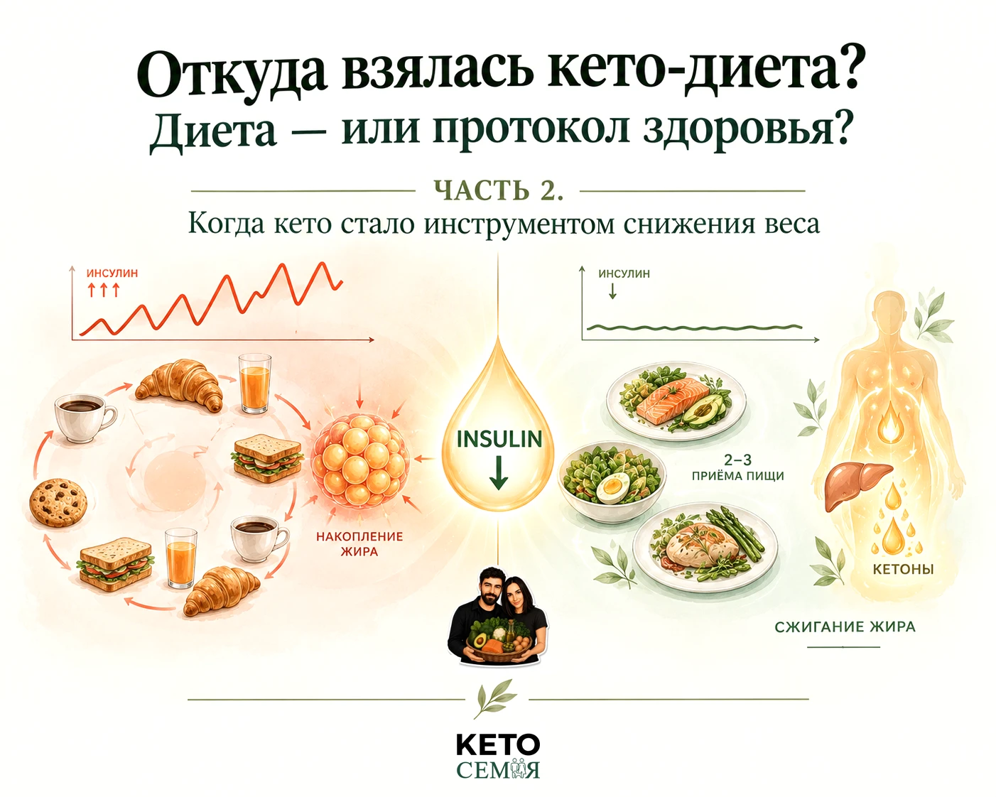 🤔 «ОТКУДА ВЗЯЛАСЬ КЕТО-ДИЕТА? ДИЕТА — ИЛИ ПРОТОКОЛ ЗДОРОВЬЯ?»