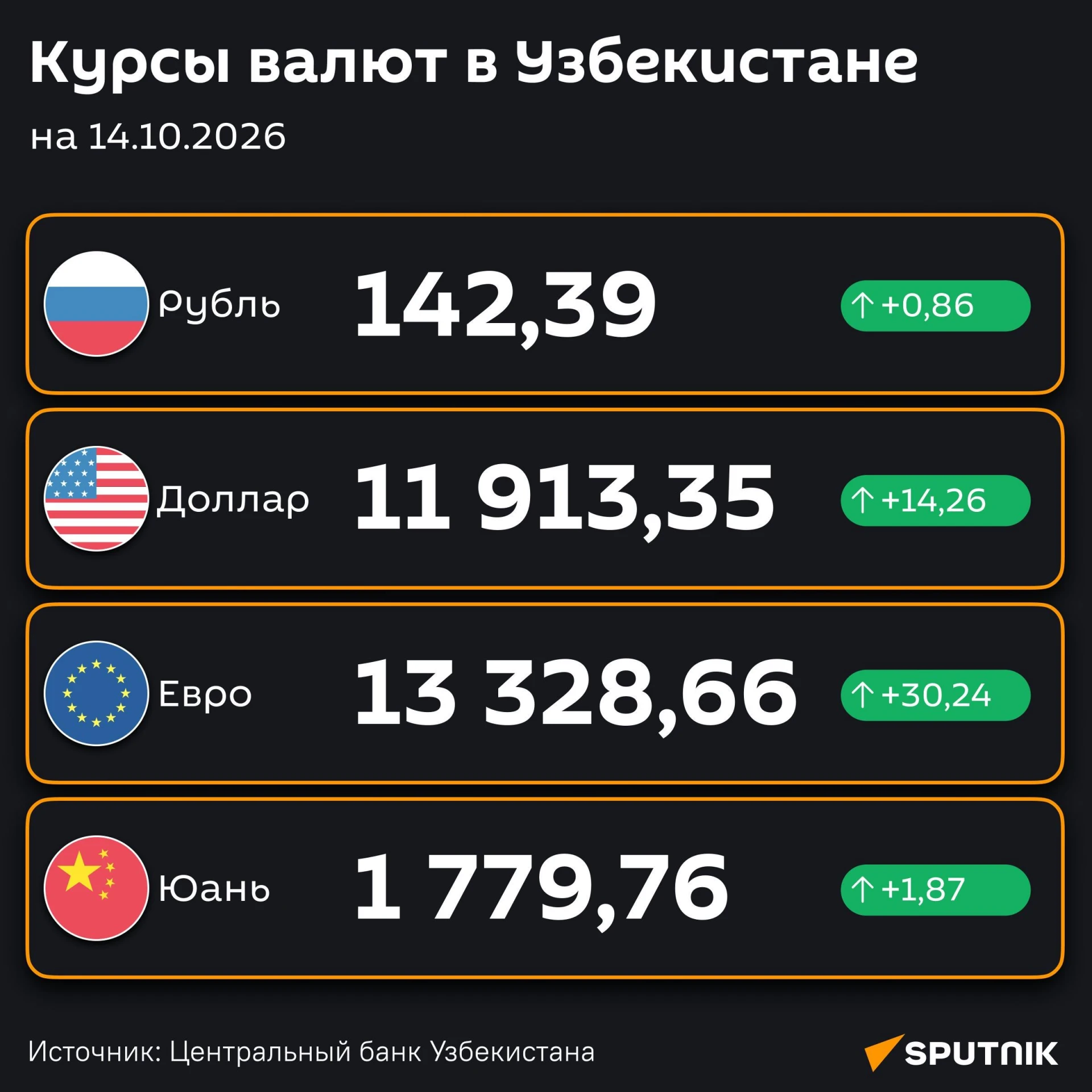 💸 Подорожали — ЦБ РУз установил новые курсы валют по отношению к суму с 14 октября