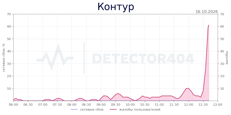 Контур - всплеск жалоб