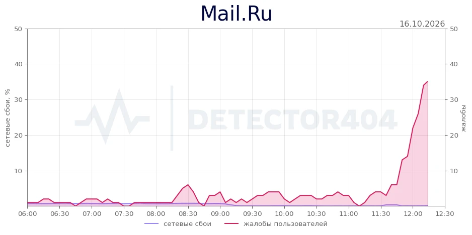 Mail.Ru - всплеск жалоб