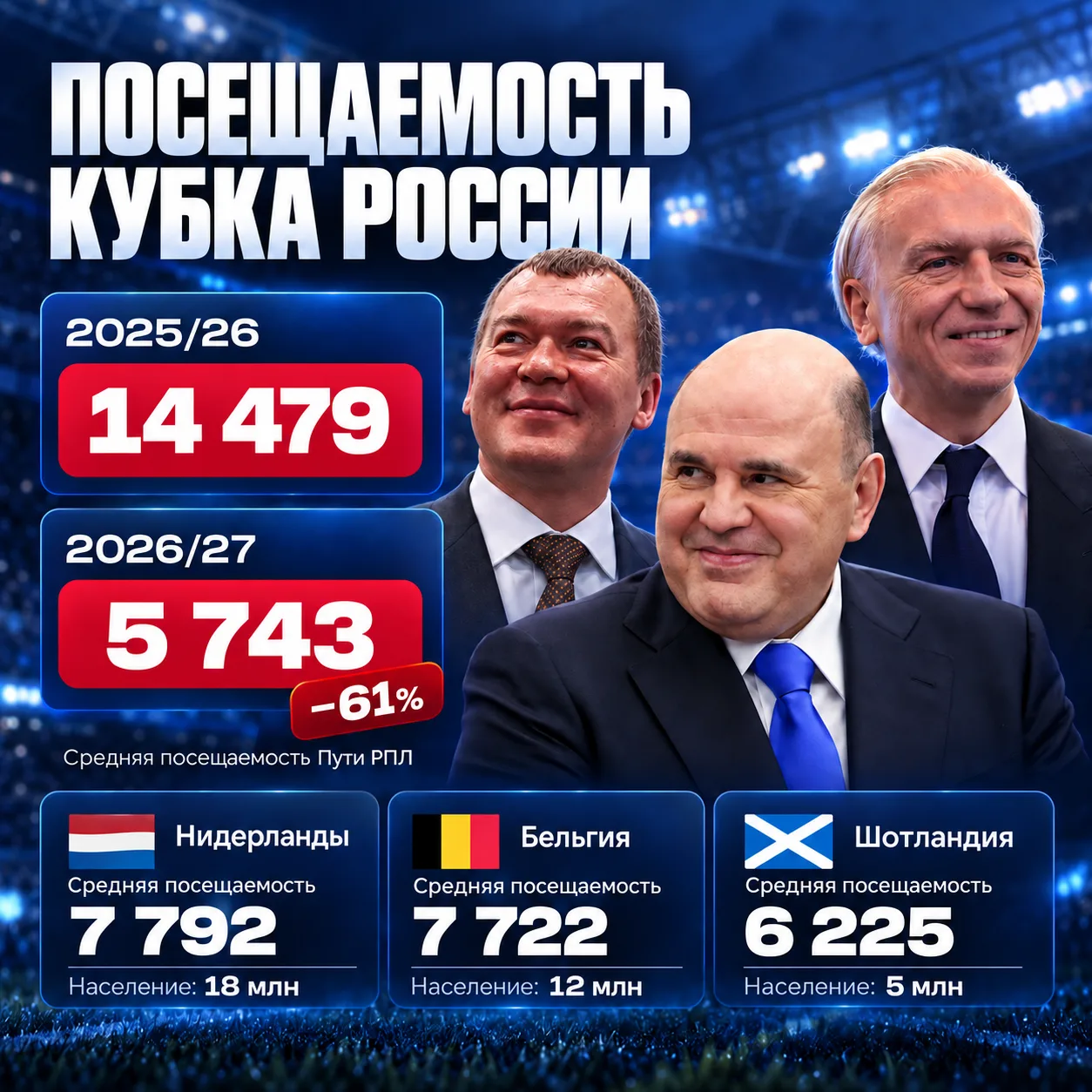 📉 После введения Fan ID посещаемость Кубка упала ниже шотландской