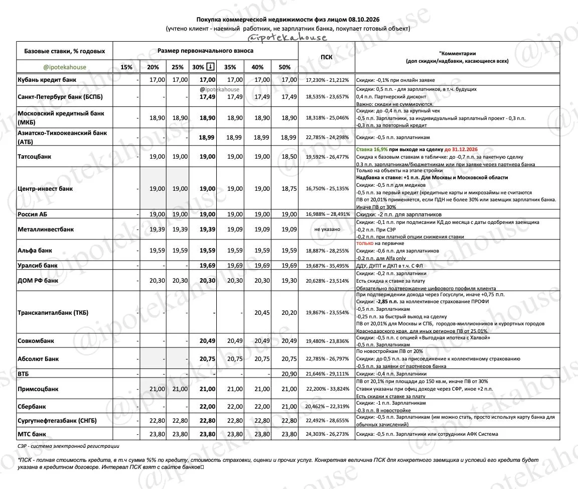 Коммерческая недвижимость и ипотека