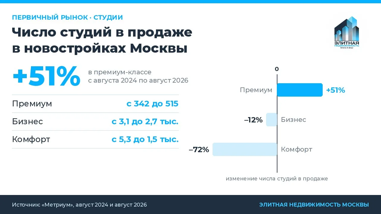 Студии в премиум-классе: +51% за два года