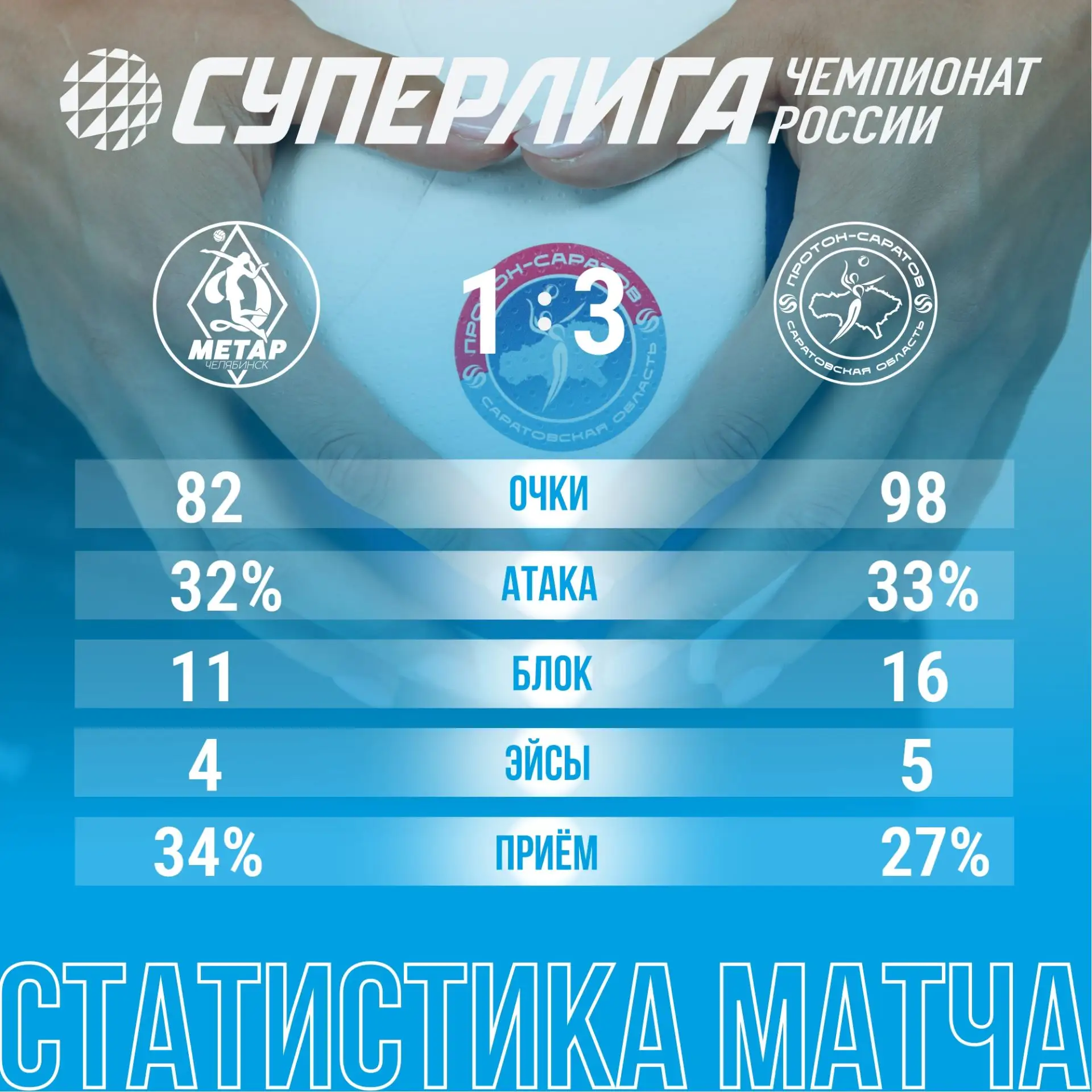 Статистика матча 2-го тура ЧР: "Динамо-Метар" (Челябинск) - "Протон" 📊