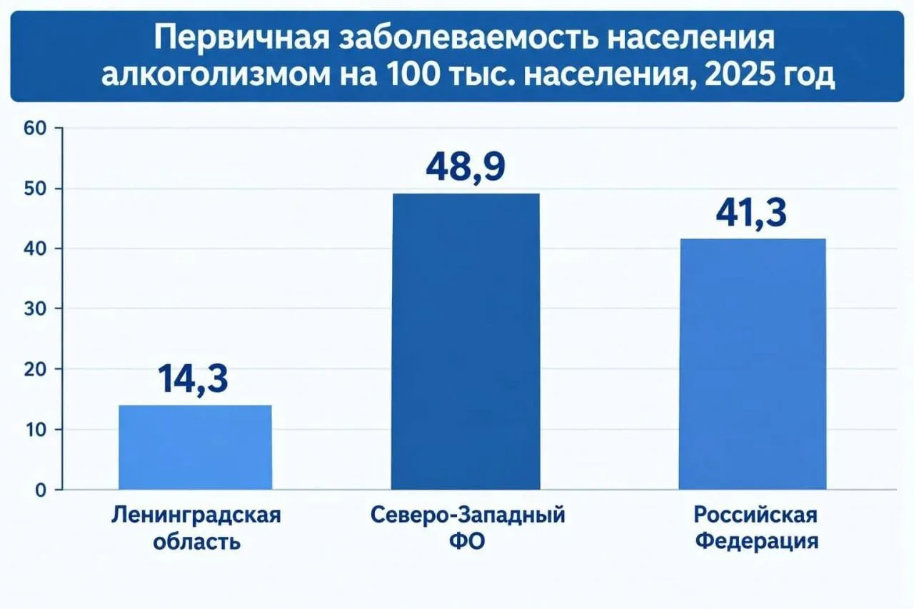 🍷 Ленобласть — среди регионов с самой низкой заболеваемостью алкоголизмом