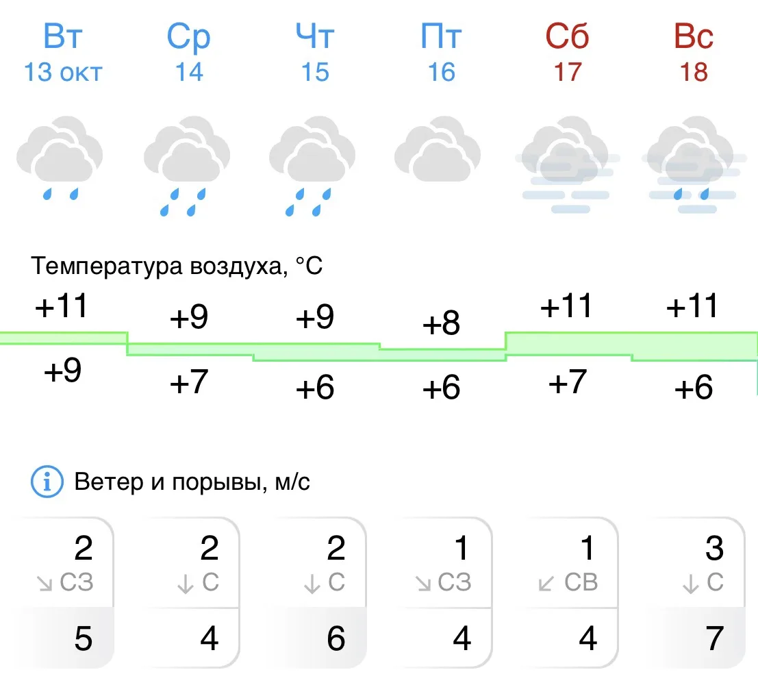 🍂 Погода во Фрязинском лесопарке на неделю 🍂
