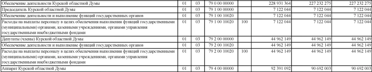 💸 В Курской облдуме 11 депутатов будут получать денежное вознаграждение