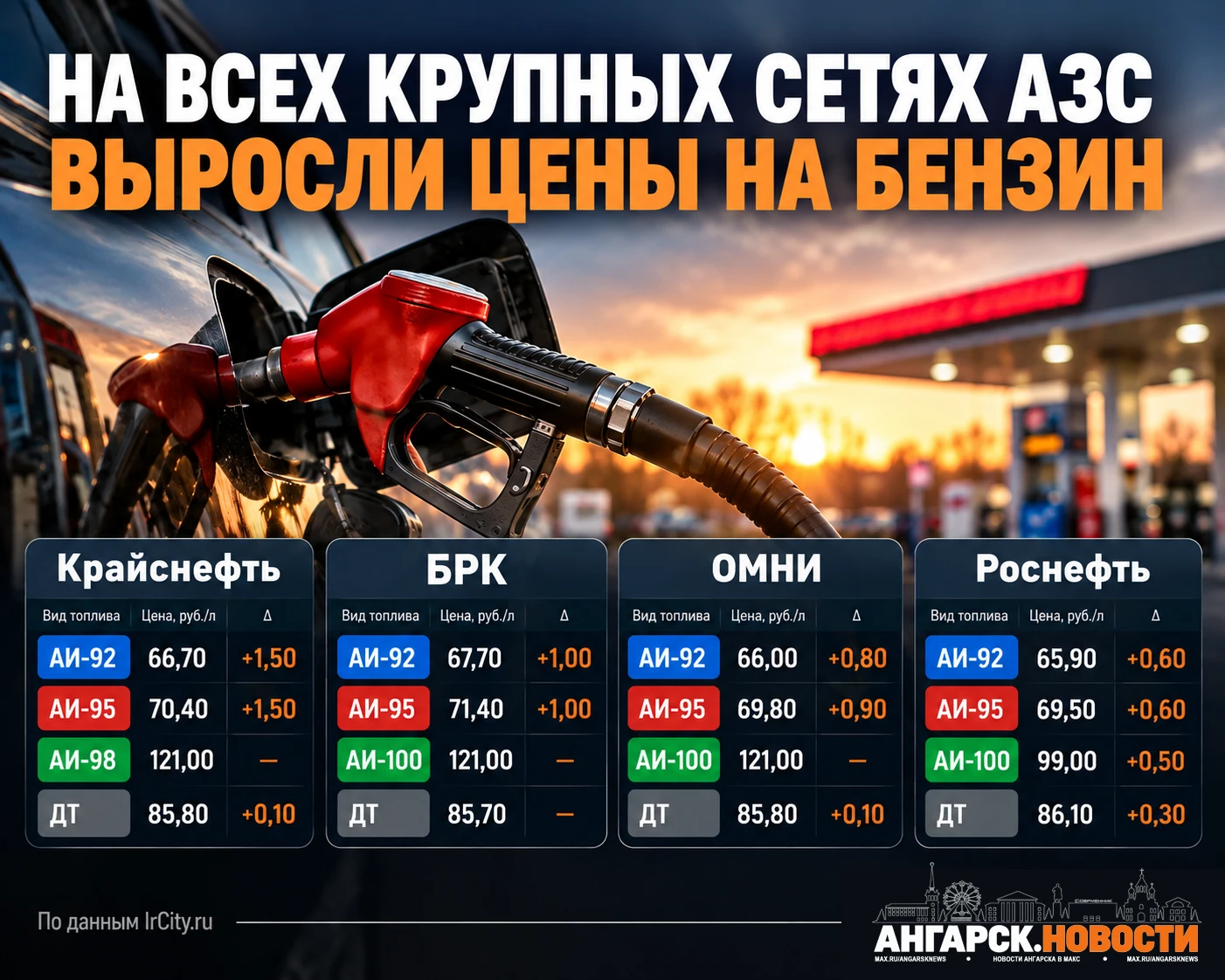 На всех крупных сетях АЗС выросли цены на бензин