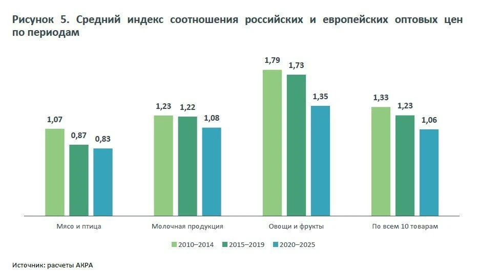 😳 Большинство базовых продуктов в России оказались дороже, чем в Европе, выяснили анал...