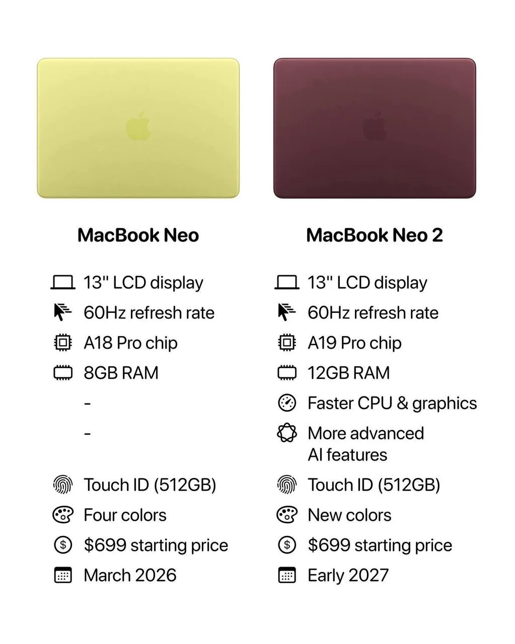 MacBook Neo 2 значительно обновится по сравнению с текущим MacBook Neo