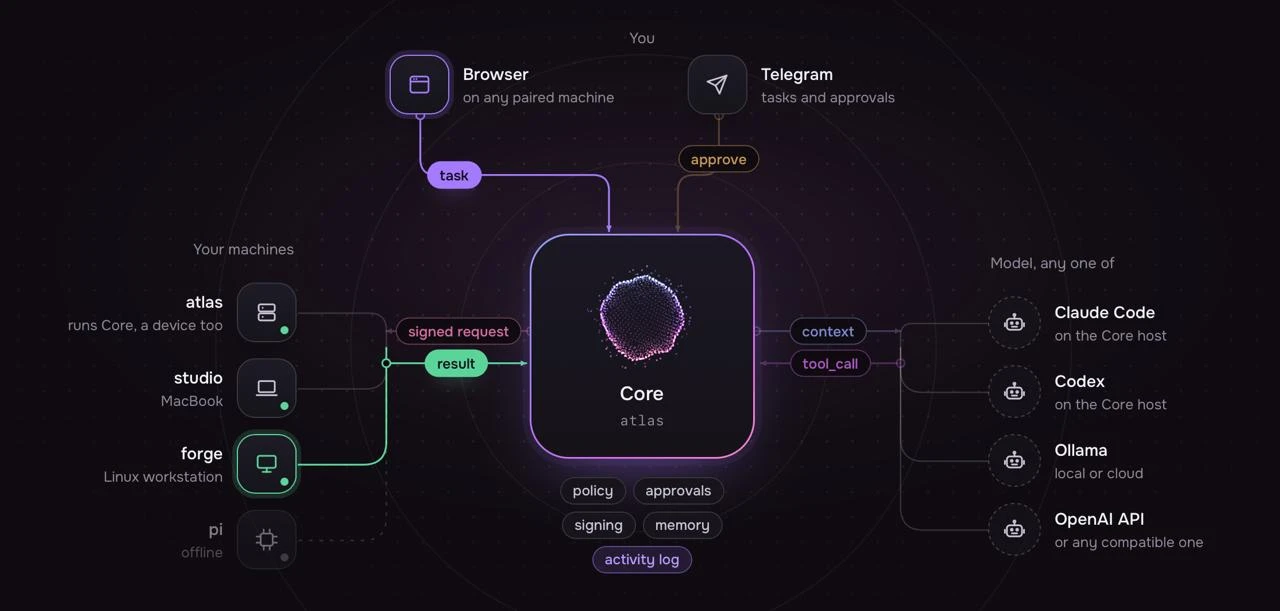 Mensarium — self-hosted обвязка для AI-агента: ставите Core на сервер или ноутбук, подк...