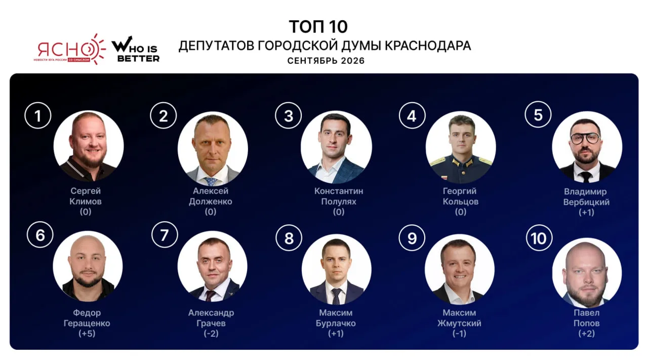 В очередном рейтинге активности депутатов городской Думы Краснодара снова оказались ряд...