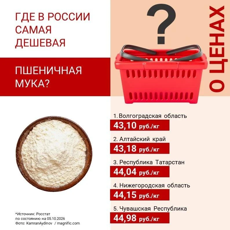 ‼️ ГДЕ В РОССИИ САМАЯ ДЕШЕВАЯ МУКА И ВЕРМИШЕЛЬ?