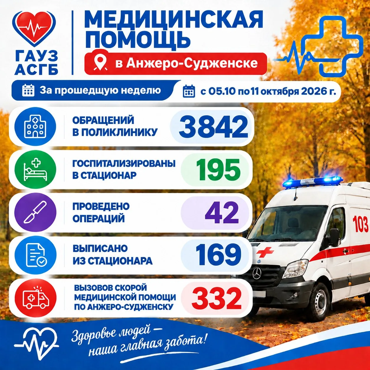 📊 Анализ работы подразделений АСГБ им. А.А. Гороховского за последние три недели показ...