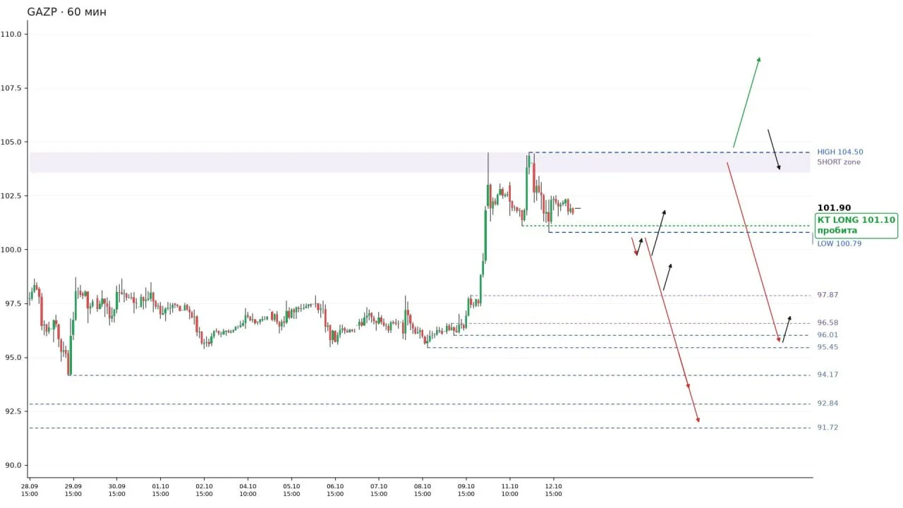 Газпром #GAZP · 60