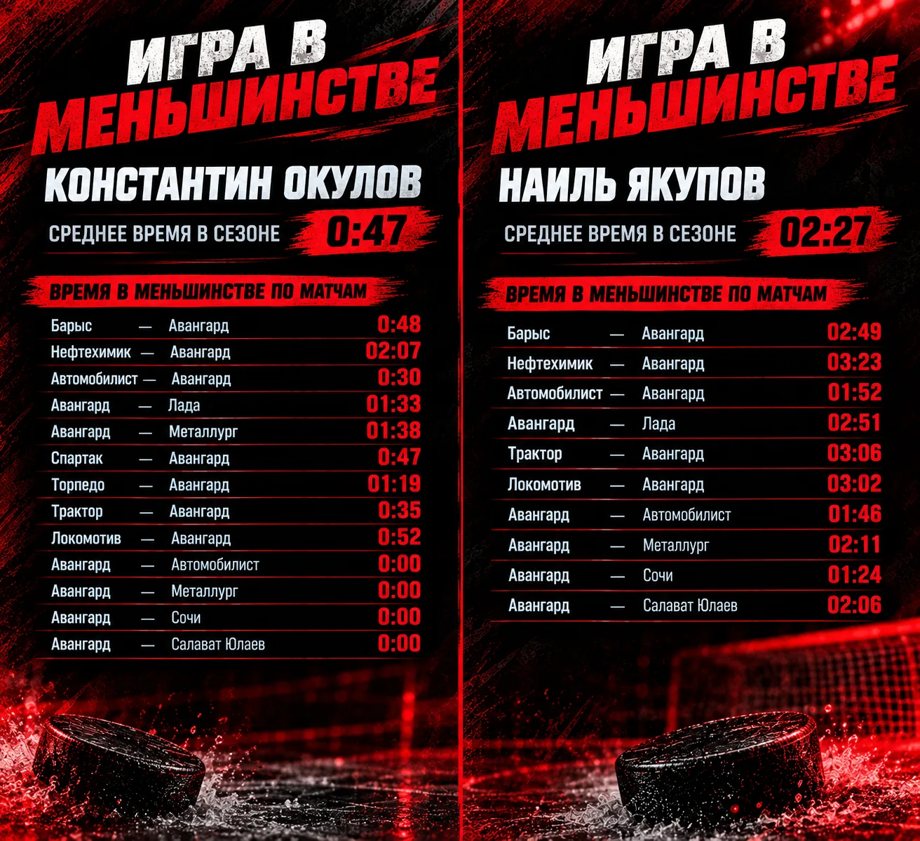 В одном из постов уже писал о том, что Чистякова (я не про Германа) тренерский штаб исп...