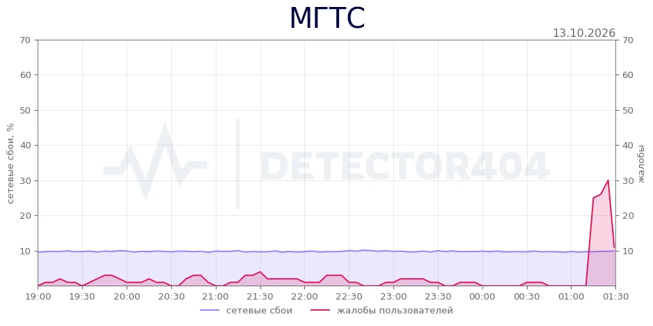 МГТС - всплеск жалоб