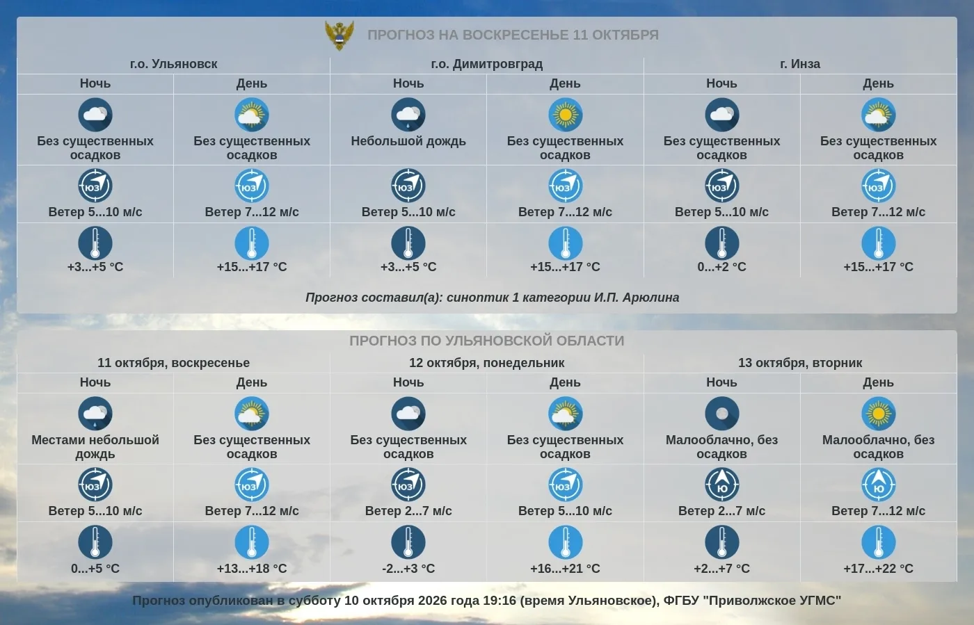 Прогноз погоды по Ульяновской области