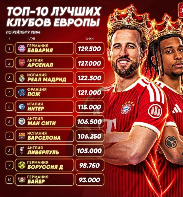 🔝 Официально: «Бавария» – лучший клуб Европы прямо сейчас. Мюнхенцы удерживают 1-е  ме...